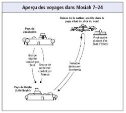 voyages dans Mosiah 7–24