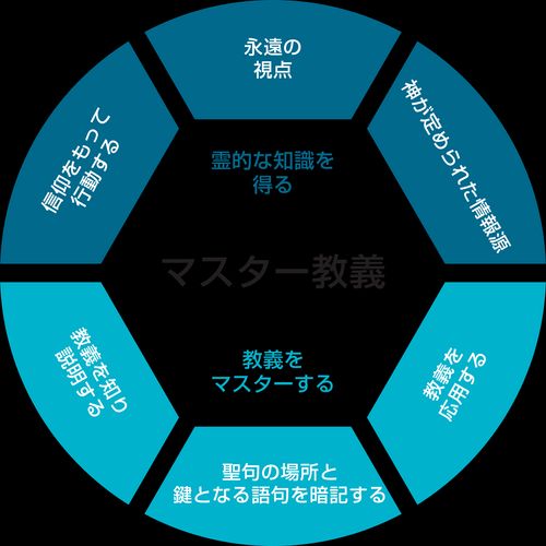 「マスター教義訓練」チャート