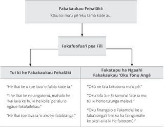 Fakatātā ʻo e sīpinga e Fakakaukau Halá