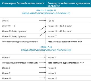 3-р зураг: Ричардс эгчийн хичээл хуваарилах удирдамж