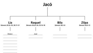 gráfico das mulheres e dos filhos de Jacó