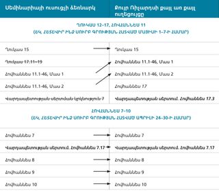 պատկեր 3. քույր Ռիչարդսի ժամանակացույցի ուղեցույցը