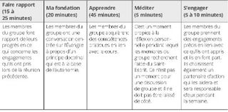 tableau, les cinq sections d’une réunion du groupe d’accès à l’autonomie