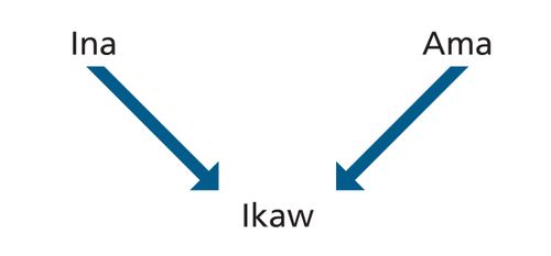 diagram, mga magulang, ikaw