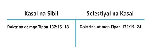 diagram ng kasal