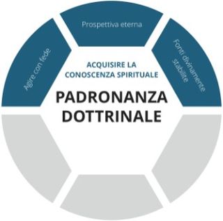 Grafica del prospetto della Padronanza dottrinale – Acquisire la conoscenza spirituale