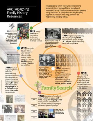 article on the growth of family history resources