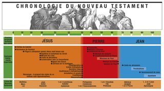 Chronologie du Nouveau Testament