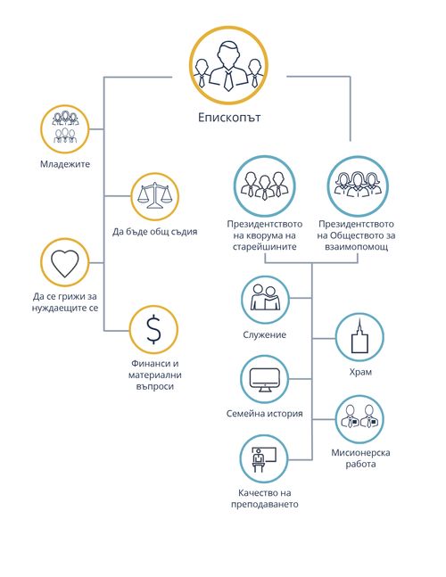 Отговорности на епископа