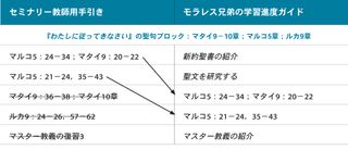 画像2，モラレス兄弟の学習進度ガイド