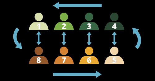 diagram of 2 rows of people where everyone moves to the position of the person on their right