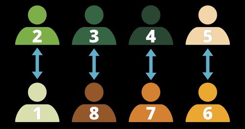 diagram showing two rows of people facing new people than what they started with