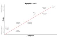 ryzyko a zysk