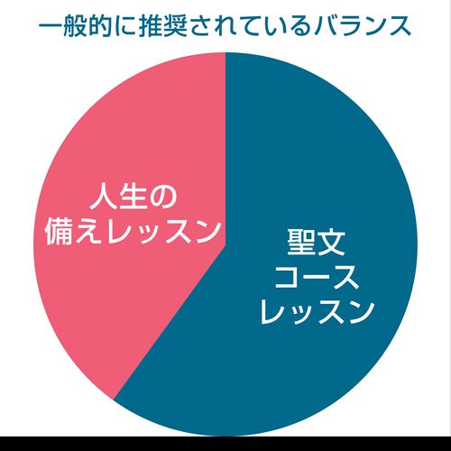 一般的に推奨されているバランスのグラフ