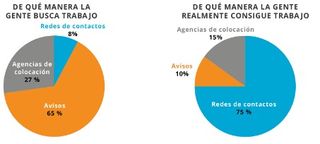 gráficos circulares de búsqueda de empleo