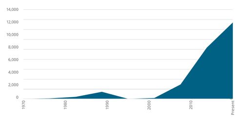 chart of membership trends