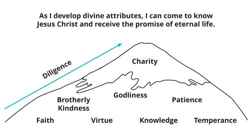 Divine Attributes Mountain Diagram