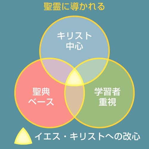 図：御霊に導かれた学習経験