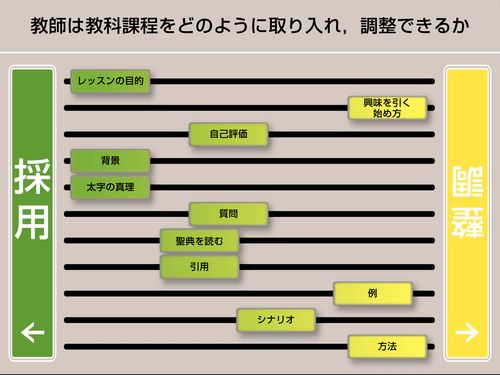 図：教師は教科課程をどのように調整できるか