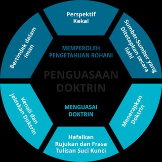 Bagan Pelatihan Penguasaan Doktrin