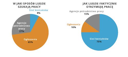 wykresy kołowe związane z szukaniem pracy