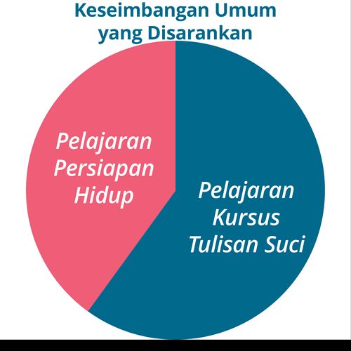 Bagan Keseimbangan Umum yang Disarankan