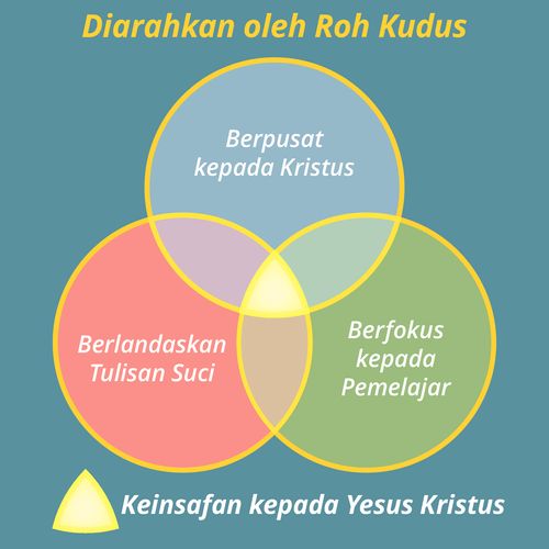 Grafik Pengalaman Pemelajaran yang Diarahkan Roh