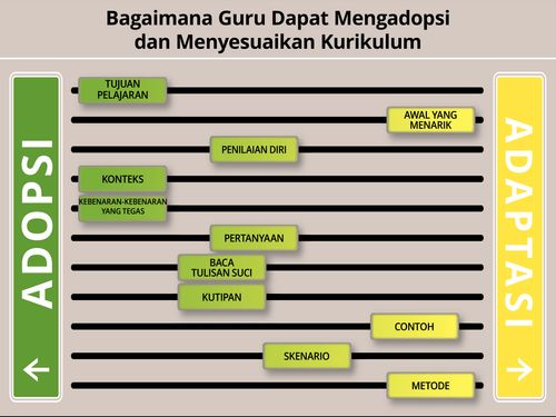 Grafik Bagaimana Guru dapat Mengadaptasi Kurikulum