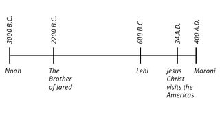 vremenska crta naroda iz Mormonove knjige od 3000. g. pr. Kr. do 400. g. po. Kr.