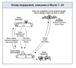 подорожі, описані в Мосія 7–24 