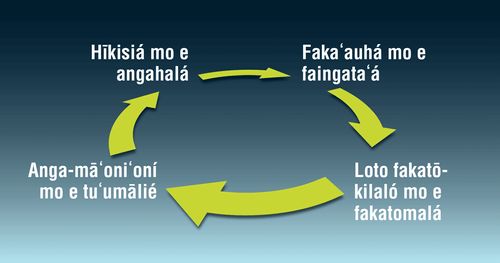 ko e siakale ʻo e loto-hīkisiá