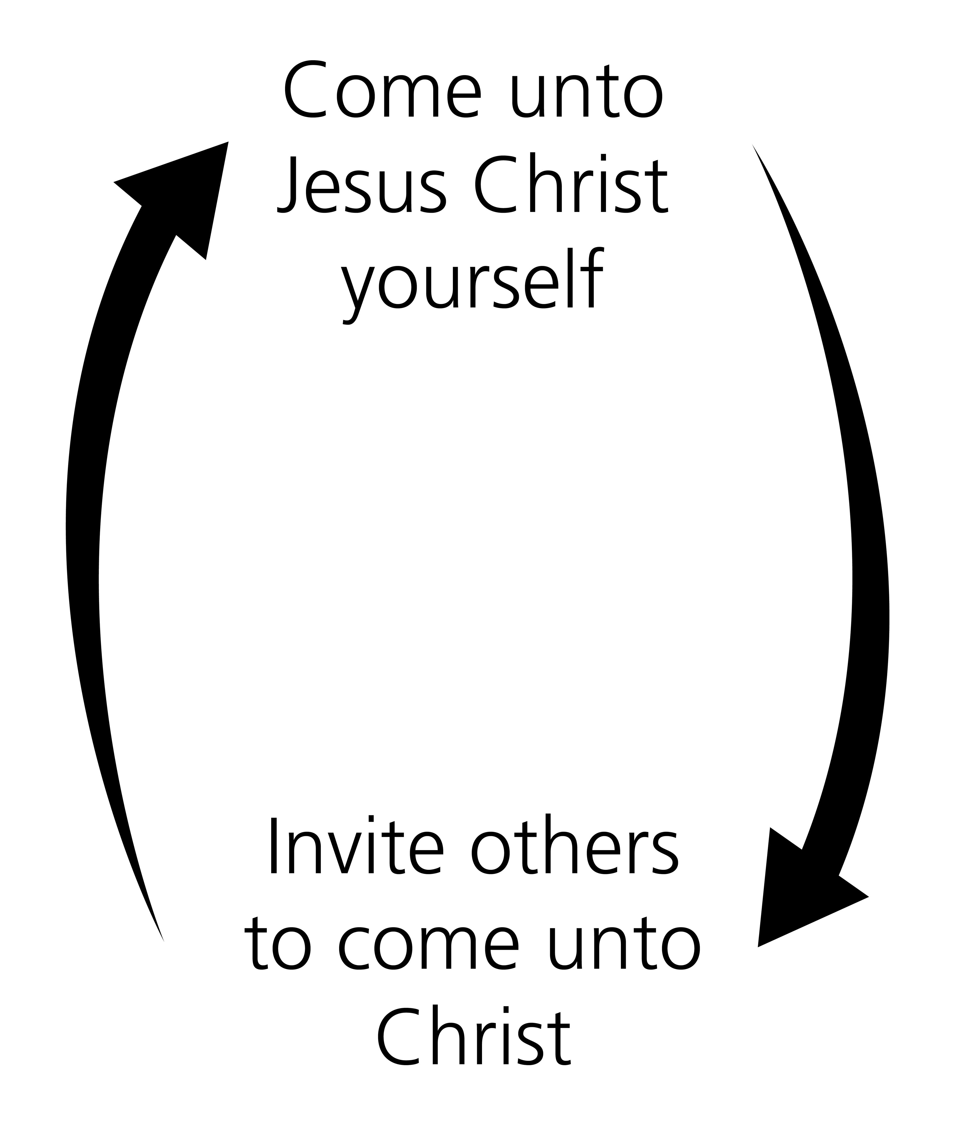 A diagram outlining how we can come closer to Christ by bringing others to Him.
