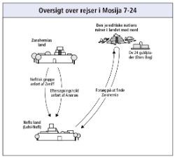 rejser i Mosija 7-24