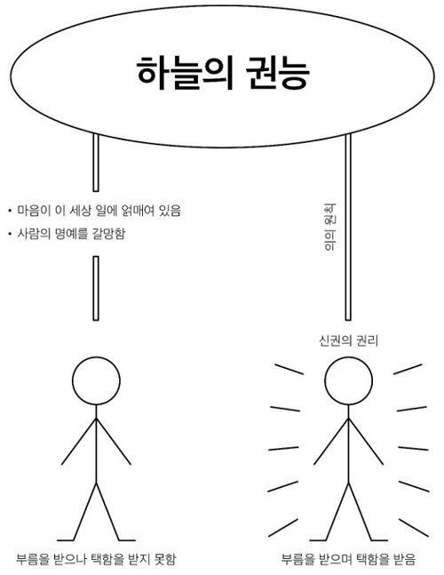 완성된 도식, 하늘의 권능