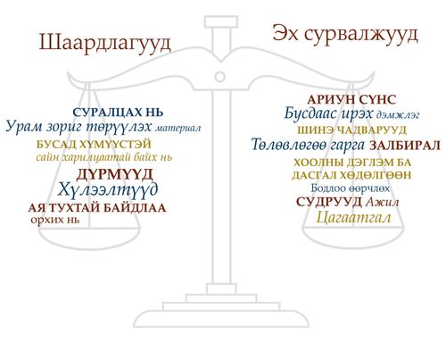 Drawing of scales with categories titled "Demands" and "Resources."  Mongolian language.