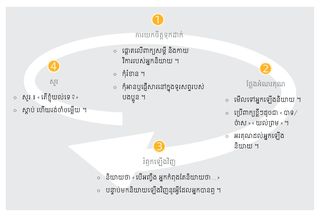 តារាង​សកម្មភាព​ការ​ស្ដាប់