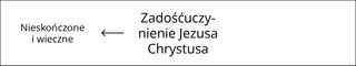 schemat: Zadośćuczynienie Jezusa Chrystusa, część 1.