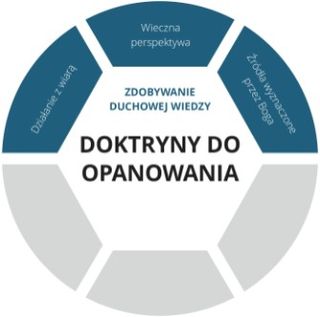 Doktryny do opanowania. Warstwa graficzna zdobywania duchowej wiedzy.