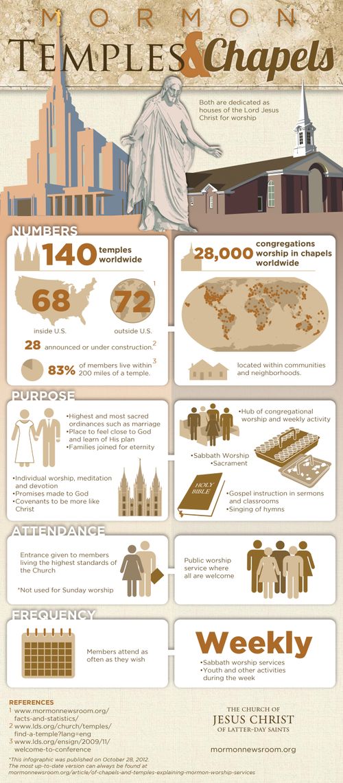 A tan and white infographic comparing the numbers, purpose, attendance, and frequency of Mormon temples and chapels.