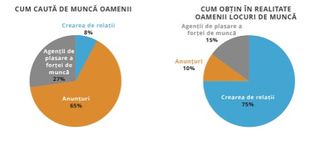 diagrame despre găsirea unui loc de muncă