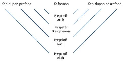 diagram perspektif