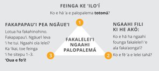 fakatātā ʻo e ngaahi sitepu ke fakaleleiʻi e palopalemá