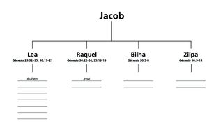 Tabla de las esposas y los hijos de Jacob