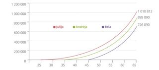 investicijos augimo lentelė