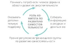 роль комитета по развитию самостоятельности 