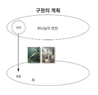 그림이 첨부된 구원의 계획 도표 3