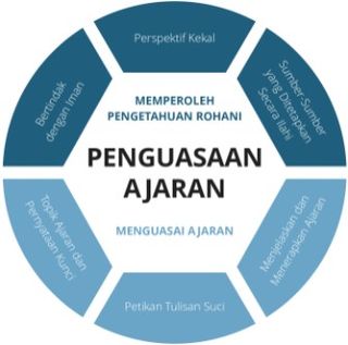 Lapisan final grafik Penguasaan Ajaran