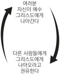 두 개의 화살표가 있는 도해