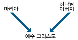 예수 그리스도의 혈통에 대한 도표