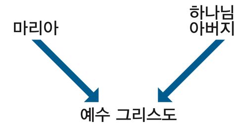 Diagram with the words Mary and Heavenly Father and arrows pointing to the words Jesus Christ.